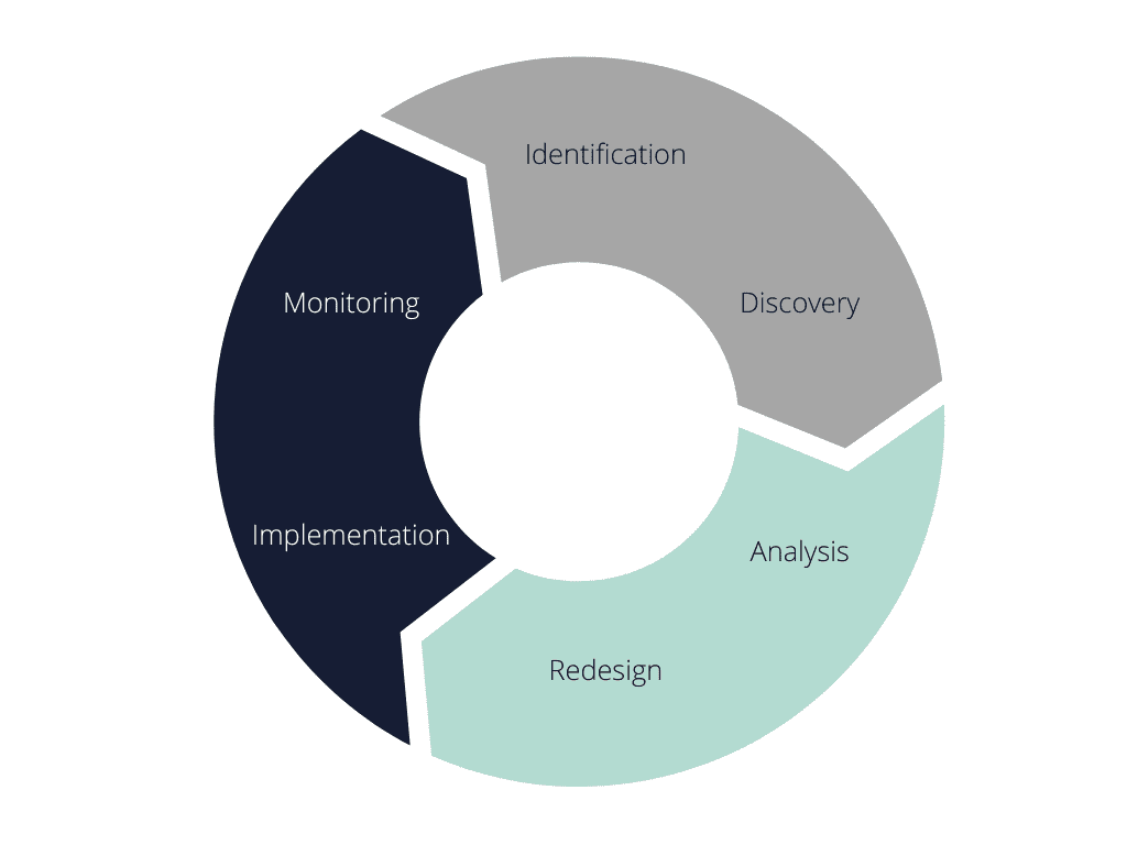 The OLE method: From Flowchart to Blockchain | FlowChain Academy